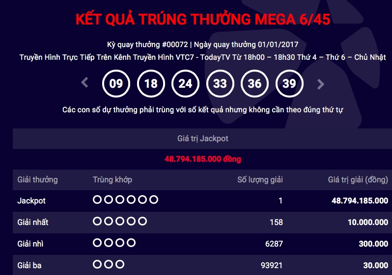 Bất ngờ có người trúng jackpot gần 49 tỉ ngày đầu năm Bất ngờ có người trúng jackpot gần 49 tỉ ngày đầu năm