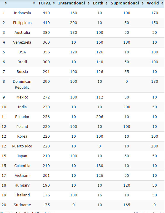 Bất ngờ với cường quốc hoa hậu số 1 hành tinh - 2