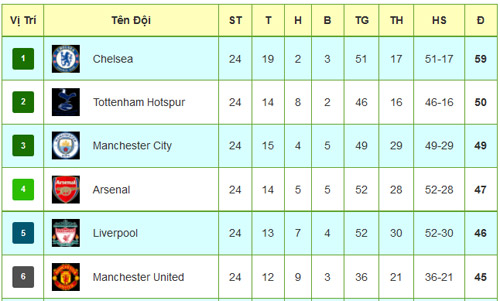 Đua tốp 4 Premier League: MU ít điểm nhưng nhiều cơ hội - 3