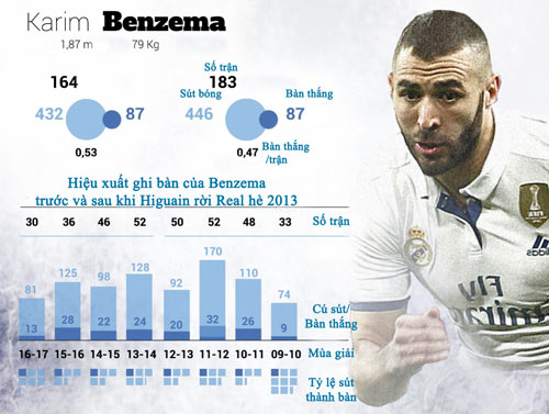 Ruồng bỏ Higuain: Real đã bỏ rơi 1 "sát thủ" hàng đầu - 1