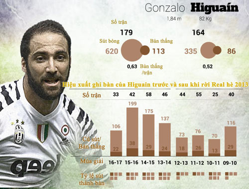 Ruồng bỏ Higuain: Real đã bỏ rơi 1 "sát thủ" hàng đầu - 2