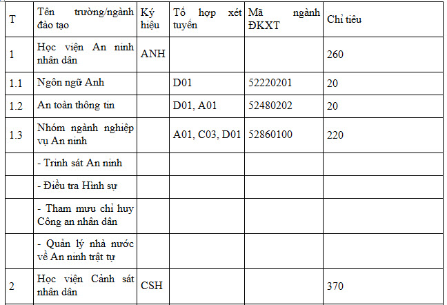 Thông tin mới nhất về chỉ tiêu tuyển sinh vào các trường công an năm 2017 - 2