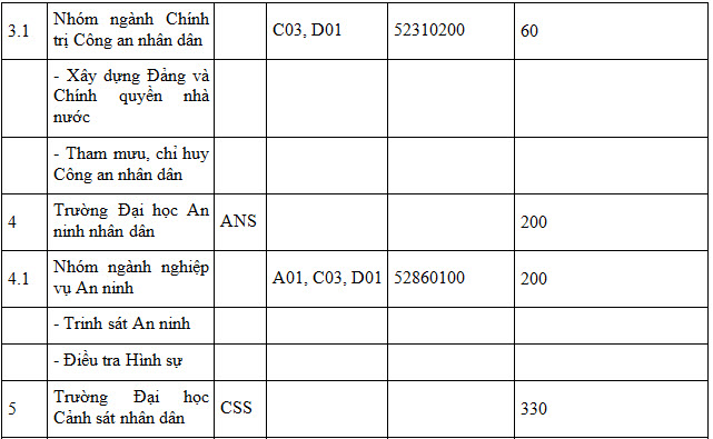 Thông tin mới nhất về chỉ tiêu tuyển sinh vào các trường công an năm 2017 - 4