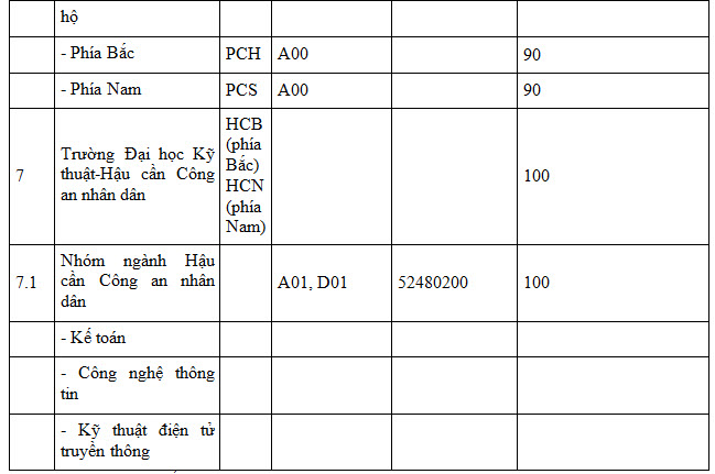 Thông tin mới nhất về chỉ tiêu tuyển sinh vào các trường công an năm 2017 - 6