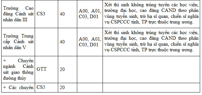 Thông tin mới nhất về chỉ tiêu tuyển sinh vào các trường công an năm 2017 - 9