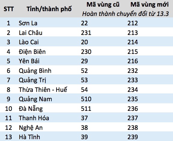 Nội dung thông báo khi gọi tới 13 tỉnh, thành đã thay đổi mã vùng - 1