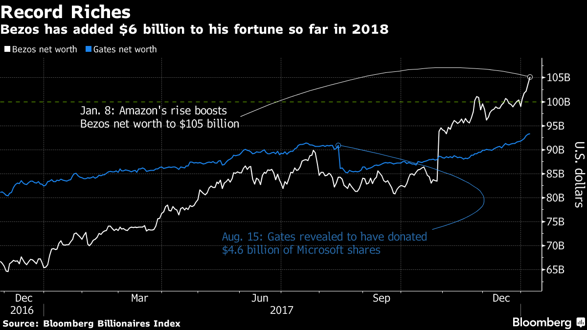 Jeff Bezos tiếp tục bỏ xa Bill Gates trên bảng xếp hạng những người giàu nhất hành tinh - 2