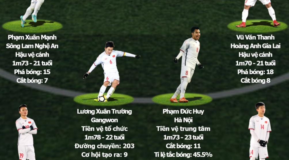 U23 Việt Nam: Đội hình &#34;nam thần&#34; huyền thoại ghi danh lịch sử Vàng - 3