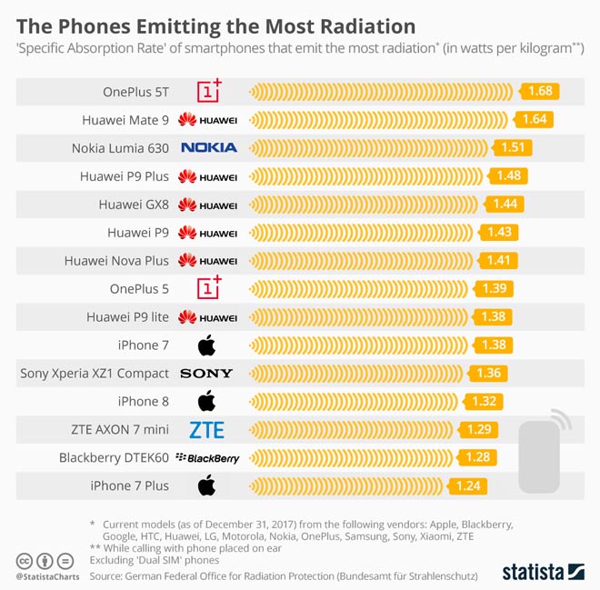 Giật mình trước danh sách 10 smartphone có chỉ số bức xạ cao nhất