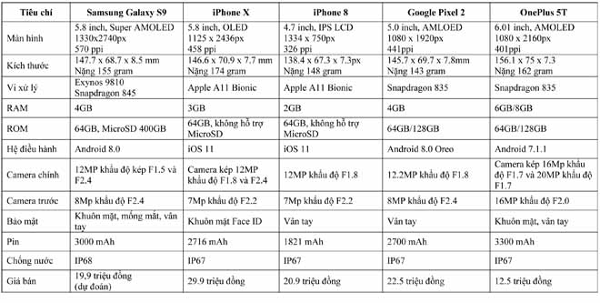 So kè Galaxy S9 với các smartphone đình đám nhất thị trường - 1