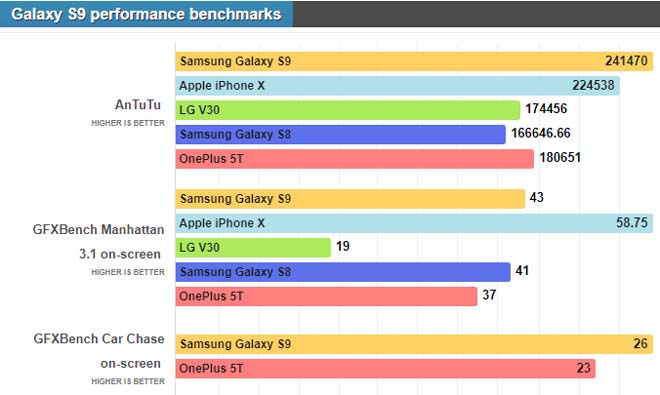 So kè Galaxy S9 với các smartphone đình đám nhất thị trường - 2