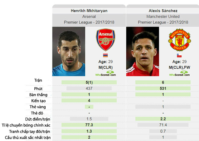 Sanchez "chân gỗ" kém xa "người thừa" Mkhitaryan: MU có hối hận? - 2