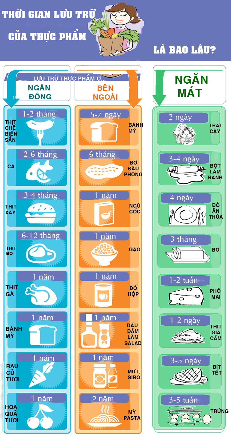 “Ngã ngửa” với thời gian lưu trữ của các loại thực phẩm - 1