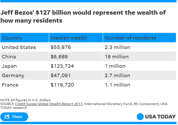 Độ giàu “khủng” của Jeff Bezos: Bằng khối tài sản của 2,3 triệu người dân Mỹ cộng lại - 3
