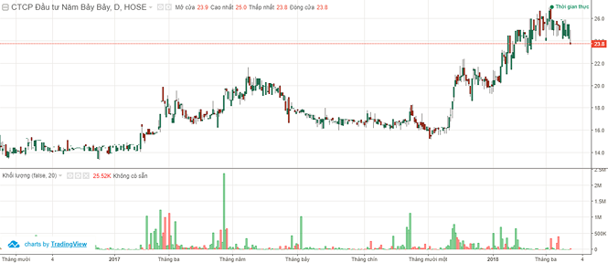 Cổ phiếu công ty 577 giảm mạnh sau vụ cháy Carina !