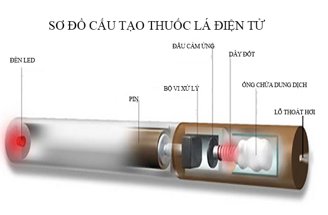 Hút thuốc lá điện tử: Nguy cơ nghiện ngang ma túy - 1