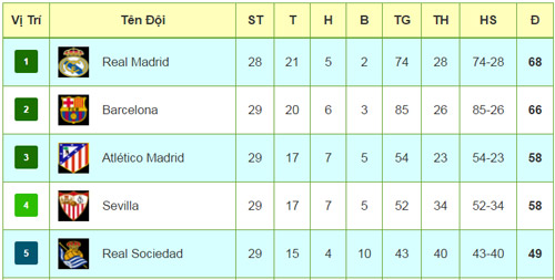 Tiêu điểm vòng 29 La Liga: Real gọi, Barca trả lời - 4