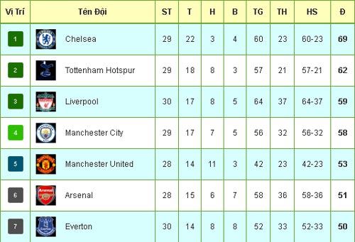 Tiêu điểm vòng 30 NHA: Chelsea &#34;mở cửa&#34;, MU &#34;bó tay&#34; top 4 - 4