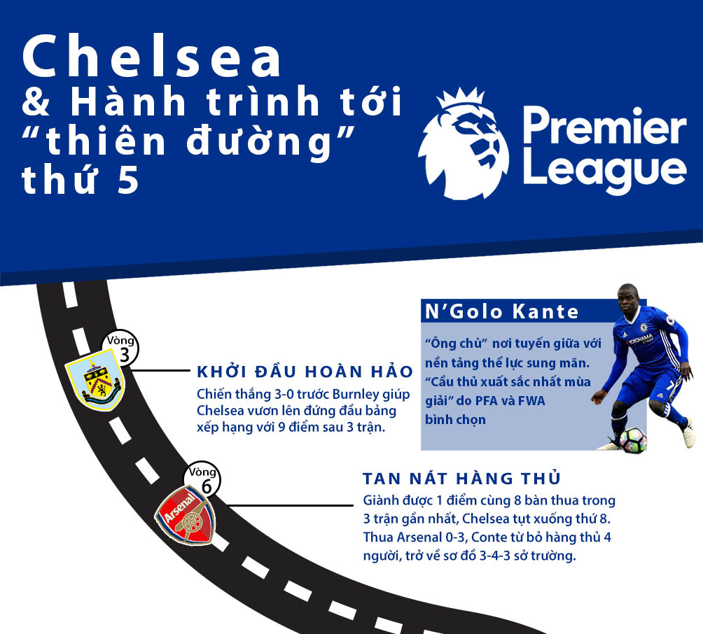 Chelsea vô địch Ngoại hạng Anh: Màu xanh bất tử (Infographic) - 1