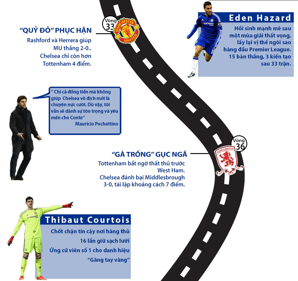 Chelsea vô địch Ngoại hạng Anh: Màu xanh bất tử (Infographic) - 4