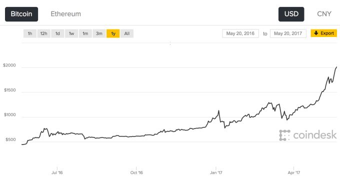 Bitcoin lần đầu tiên vượt ngưỡng 2.000 USD/coin - 2