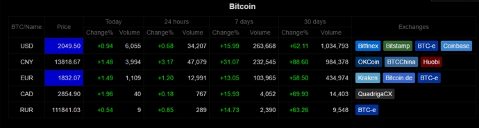 Bitcoin lần đầu tiên vượt ngưỡng 2.000 USD/coin - 3