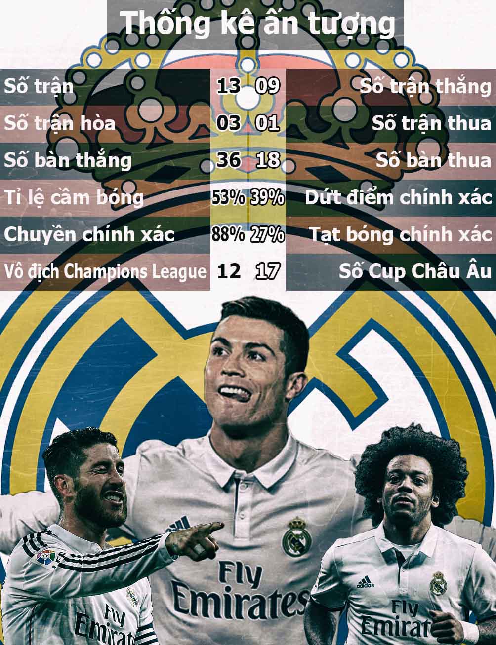 Real Madrid vô địch cúp C1: Vua của những vị vua (Infographic) - 9