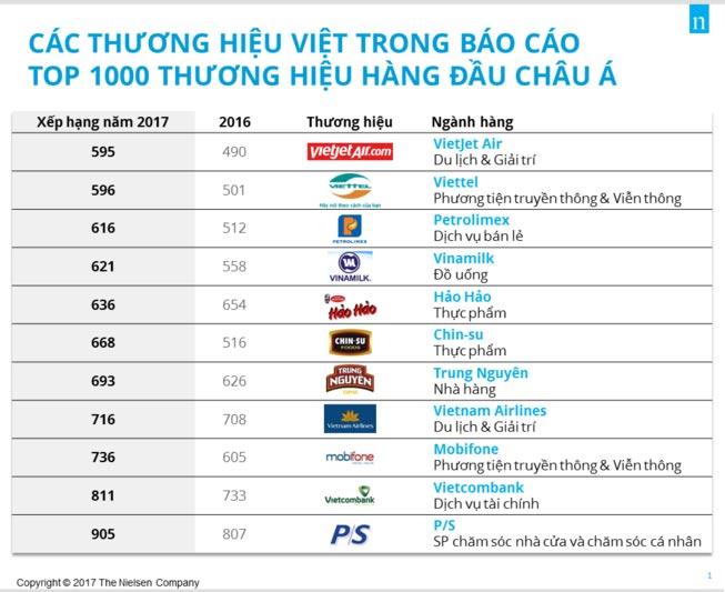 Nhiều 'ông lớn' Việt rớt hạng top thương hiệu Châu Á