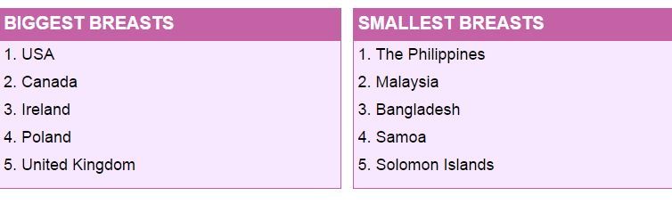 Phụ nữ Đông Nam Á có ngực nhỏ nhất thế giới - 3