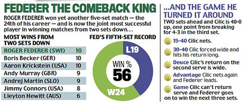 Trở về từ 'cõi chết': Federer vua ngược dòng - 2