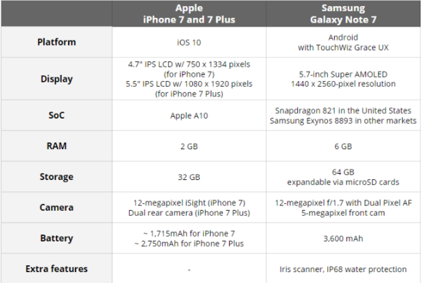 So sánh sơ bộ giữa Samsung Galaxy Note 7 với iPhone 7/7 Plus - 4