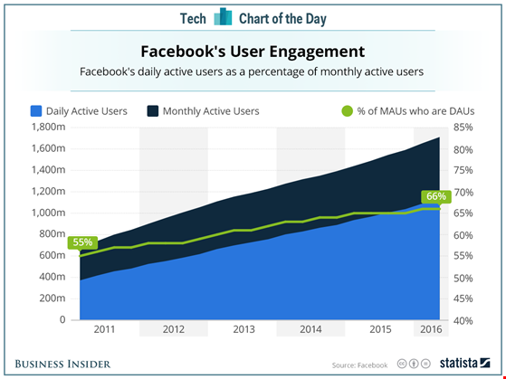Microsoft sa thải nhân viên, Facebook tăng trưởng mạnh mẽ - 2
