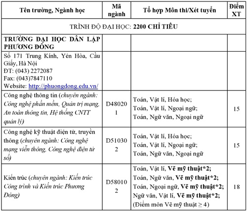 ĐH Phương Đông thông báo điểm xét tuyển ĐH, CĐ nguyện vọng 1 - 1
