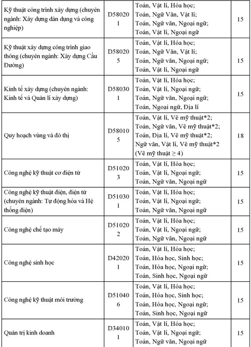 ĐH Phương Đông thông báo điểm xét tuyển ĐH, CĐ nguyện vọng 1 - 2
