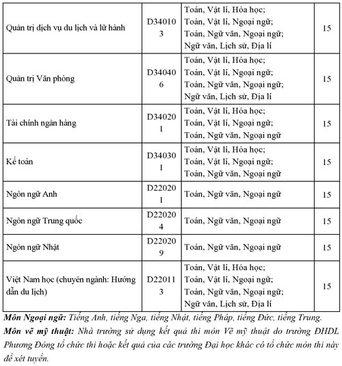 ĐH Phương Đông thông báo điểm xét tuyển ĐH, CĐ nguyện vọng 1 - 3