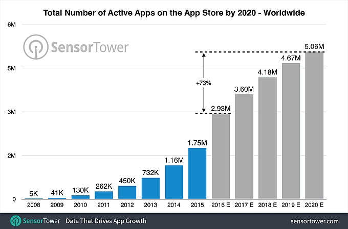 App Store có thể mở rộng hơn 5 triệu ứng dụng vào cuối năm 2020 App Store có thể mở rộng hơn 5 triệu ứng dụng vào cuối năm 2020