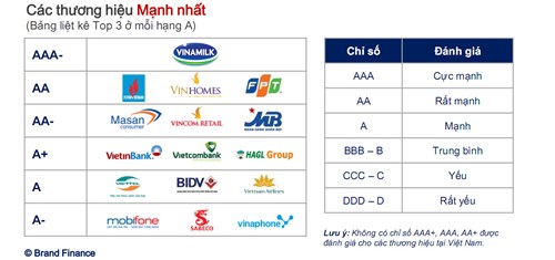 Lộ diện Top 50 thương hiệu giá trị nhất Việt Nam - 2