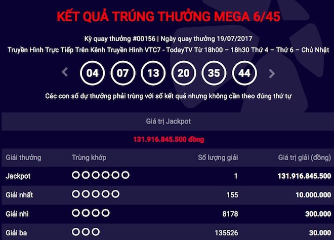 Nóng: Đã tìm ra người trúng jackpot “khủng” chưa từng có trị giá 132 tỉ Nóng: Đã tìm ra người trúng jackpot “khủng” chưa từng có trị giá 132 tỉ