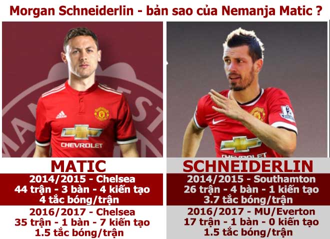 MU có Matic - Pogba: Mourinho xây dựng &#34;Scholes - Keane 2.0&#34; - 2