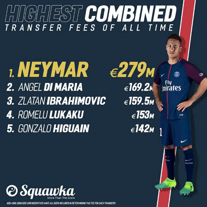 Chấn động châu Âu: Neymar đến PSG lập 2 kỷ lục thế giới, Barca &#34;đòi quà&#34; - 1