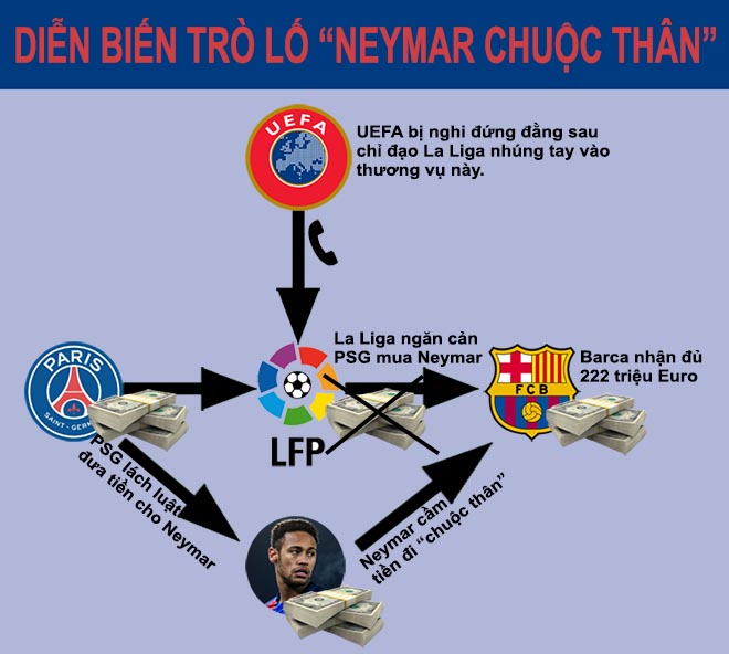 Neymar mang tiền chuộc thân: Trò lố có 1 không 2 lịch sử - 2