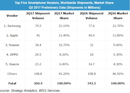 Top 5 thương hiệu smartphone bán chạy nhất trên thế giới. Top 5 thương hiệu smartphone bán chạy nhất trên thế giới.