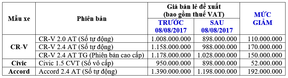 Honda Việt Nam công bố giá mới hấp dẫn cho CR-V, Civic và Accord - 2