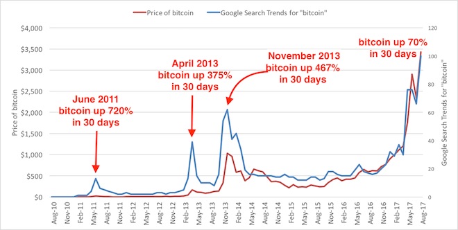 Sốc: Đồng tiền Bitcoin vượt ngưỡng 4.000 USD - ảnh 2 Sốc: Đồng tiền Bitcoin vượt ngưỡng 4.000 USD - ảnh 2