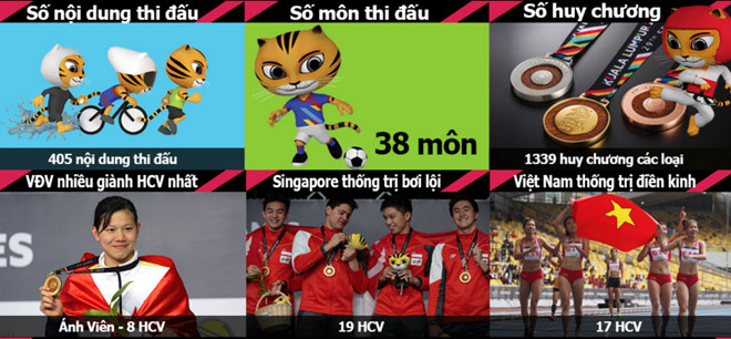 &#34;Vua&#34; SEA Games từ môn thi Olympic: Việt Nam số 1 Đông Nam Á - 1