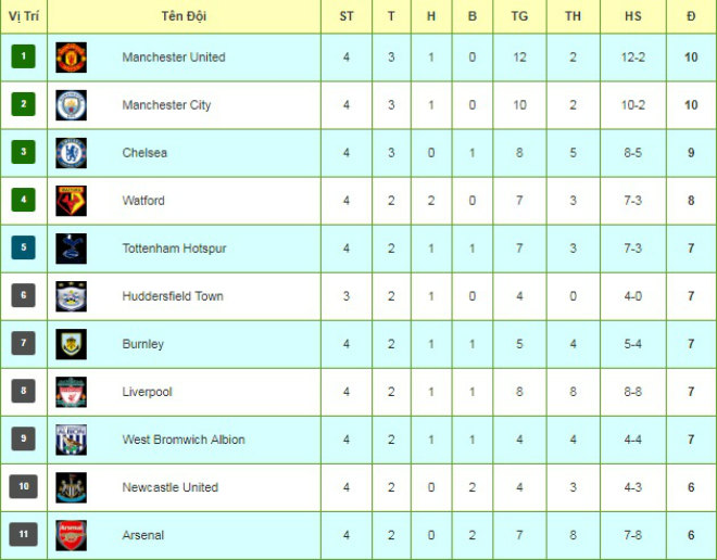 Tiêu điểm V4 Ngoại hạng Anh: MU - Man City thống lĩnh, Chelsea tỉnh giấc - 3