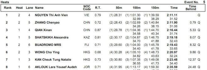 Ánh Viên hạ 2 VĐV Trung Quốc đoạt HCV 200m hỗn hợp, phá kỷ lục giải châu Á - 3