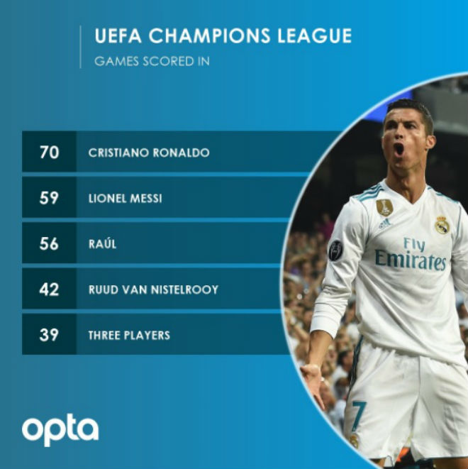Ronaldo chói lọi 400 trận: Vua ghi bàn Cúp C1, Messi khóc ròng quy phục Ronaldo chói lọi 400 trận: Vua ghi bàn Cúp C1, Messi khóc ròng quy phục
