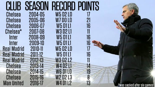 Đến MU, Mourinho khởi đầu tệ bậc nhất sự nghiệp Đến MU, Mourinho khởi đầu tệ bậc nhất sự nghiệp