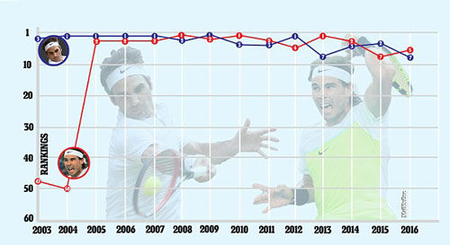 Hụt hẫng: Federer và Nadal bật khỏi top 4 sau 13 năm - 2
